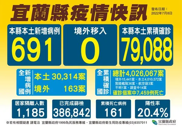 ▲宜蘭＋691，增3死。（圖／宜縣府提供）