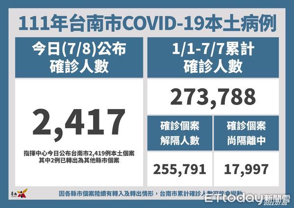 ▲台南市長黃偉哲8日公布新增2417名COVID-19本土個案，本週六日提供「Novavax疫苗免預約接種服務。（圖／記者林悅翻攝，下同）