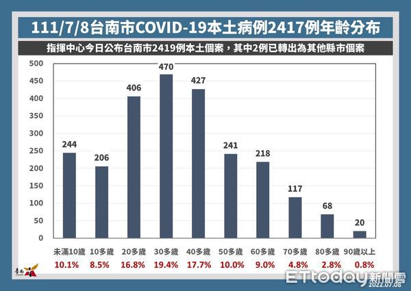 ▲台南市長黃偉哲8日公布新增2417名COVID-19本土個案，本週六日提供「Novavax疫苗免預約接種服務。（圖／記者林悅翻攝，下同）