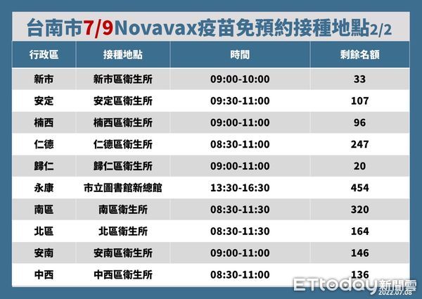 ▲台南市長黃偉哲8日公布新增2417名COVID-19本土個案，本週六日提供「Novavax疫苗免預約接種服務。（圖／記者林悅翻攝，下同）