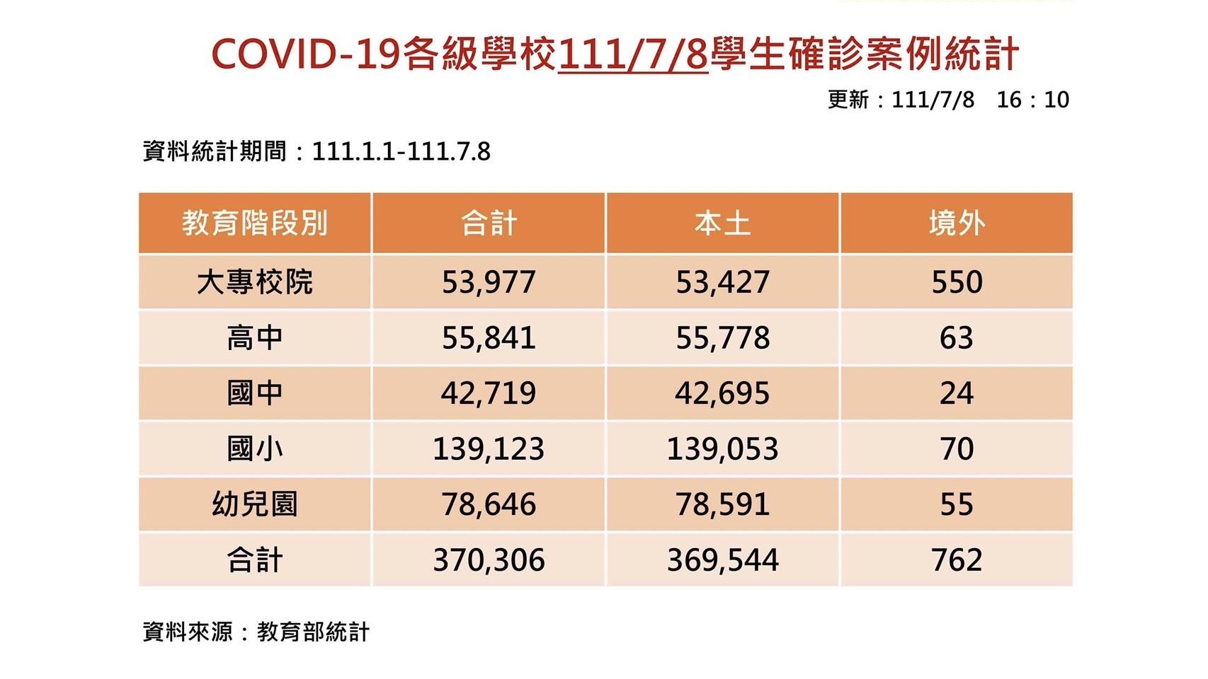 ▲▼今天校園單日新增1553例確診。（圖／教育部提供）