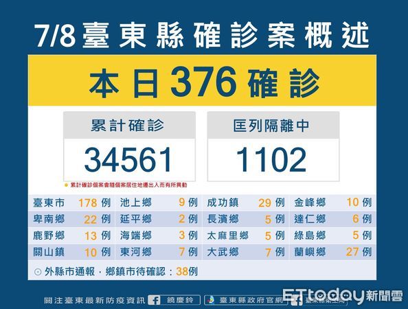 ▲台東今日+376。（圖／記者楊漢聲翻攝）