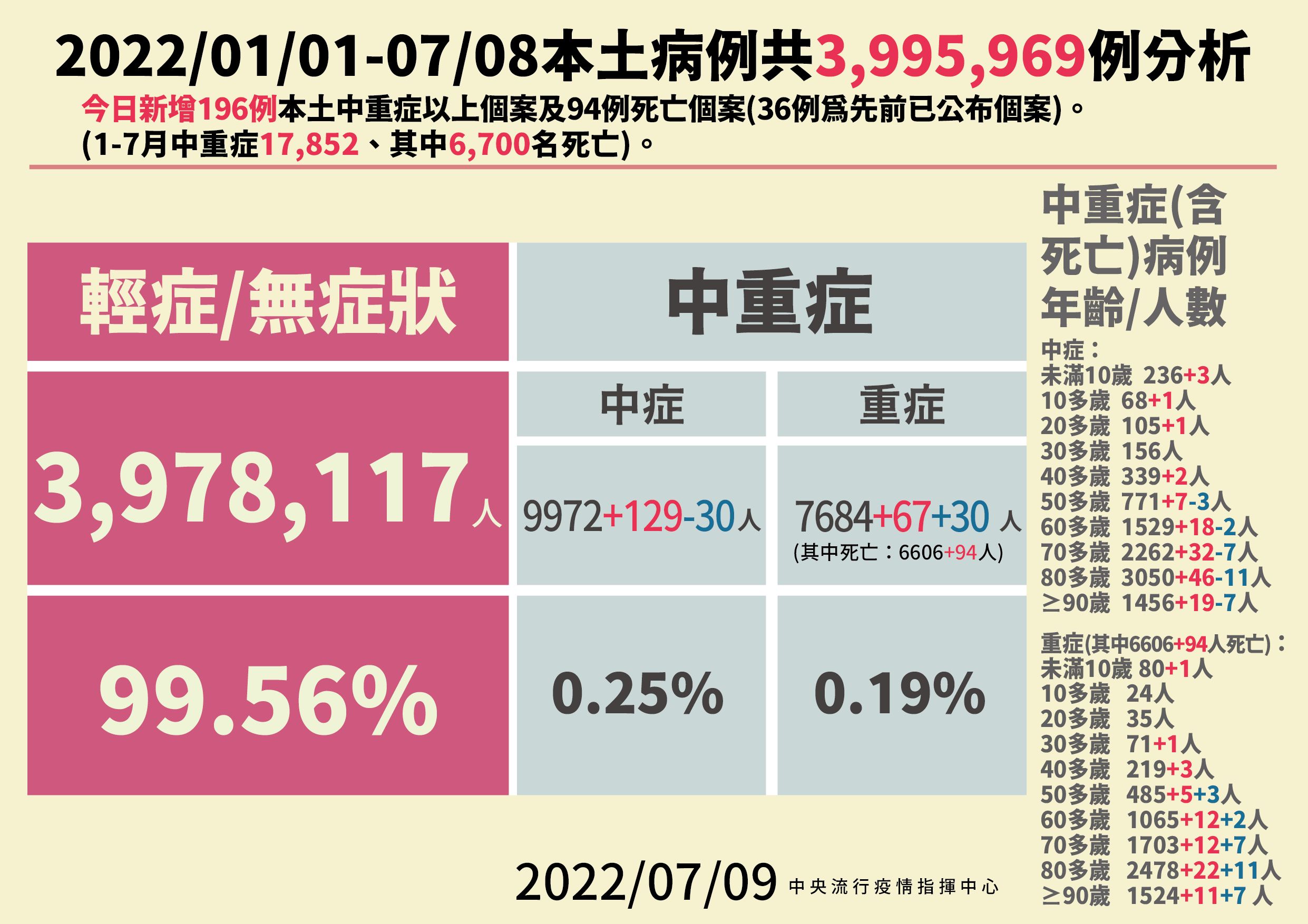 ▲▼指揮中心公布7/9本土病例分析及中重症統計。（圖／指揮中心提供）