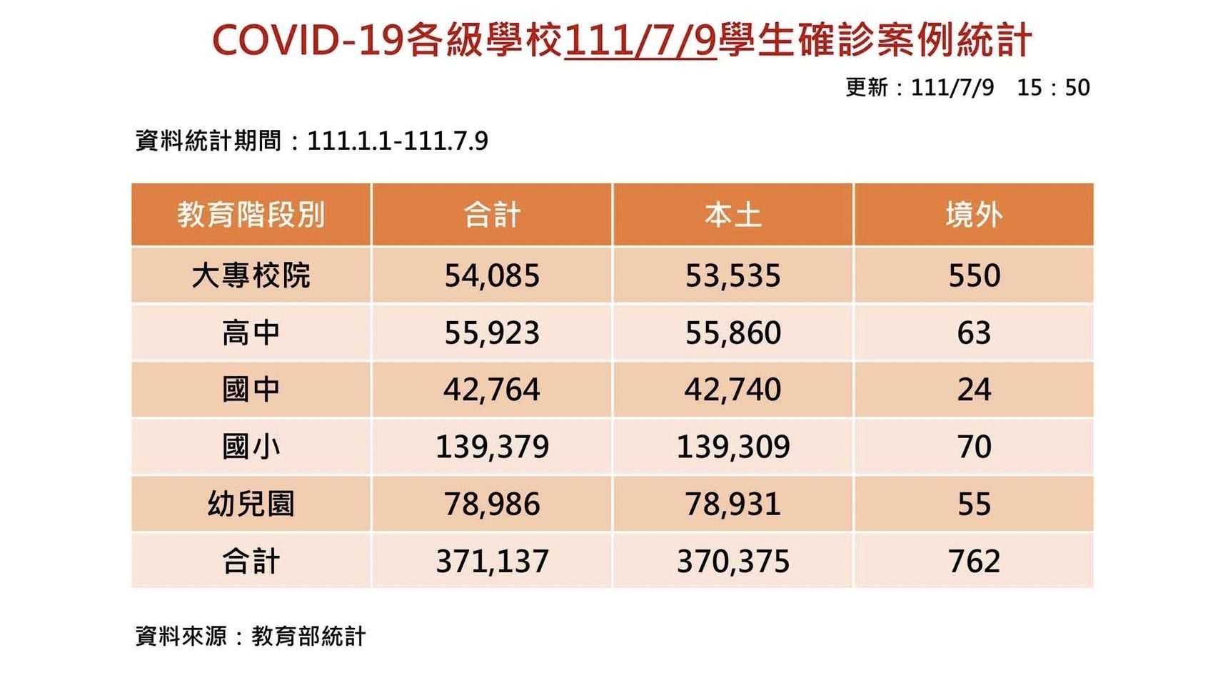 ▲▼今天校園單日僅新增831例確診。（圖／教育部提供）