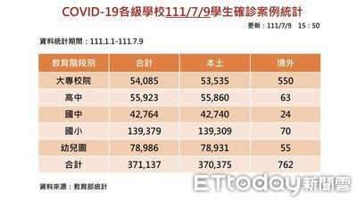 確診跌破千例！校園單日僅+831　確診總數逾37.1萬例