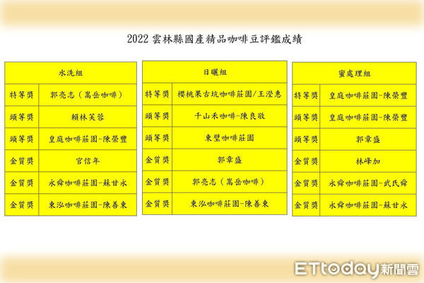 ▲雲林縣2022雲林國產精品咖啡生豆評鑑出包，電腦作業程式出錯，導致解碼名單誤植。（圖／記者蔡佩旻翻攝）