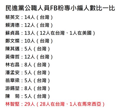 ▲▼名嘴黃揚明踢爆林智堅的新竹市長小編公私不分，用市府標案兼幫打選戰。（圖／翻攝黃揚明（剝雞）臉書）