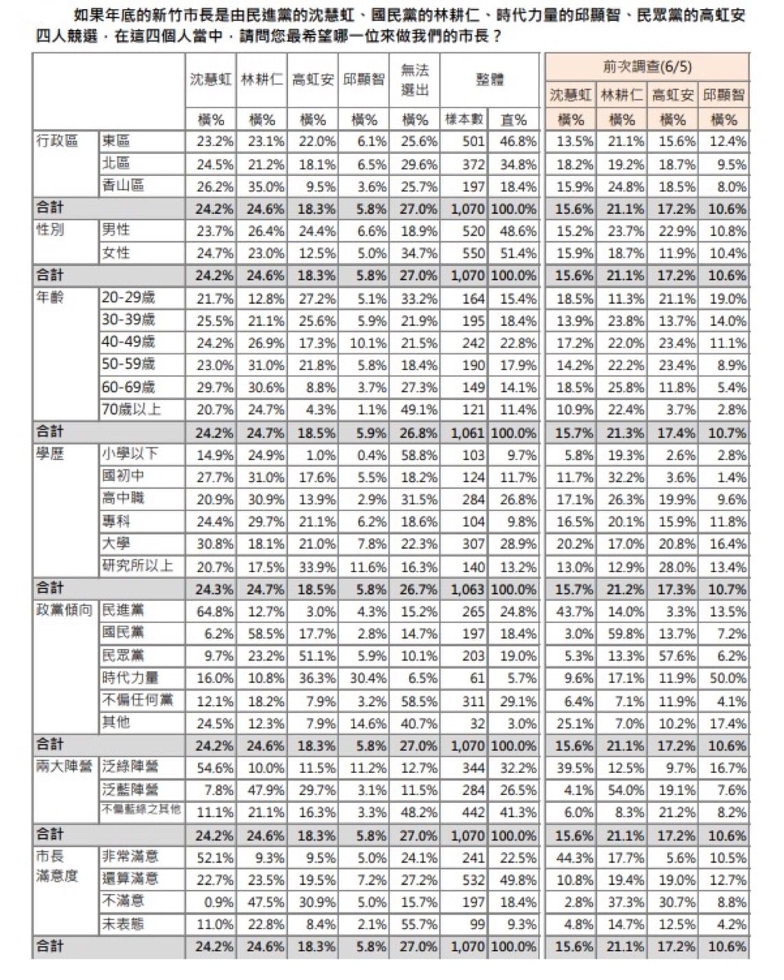 ▲▼新竹市長選戰最新民調資料。（圖／記者陶本和翻攝）