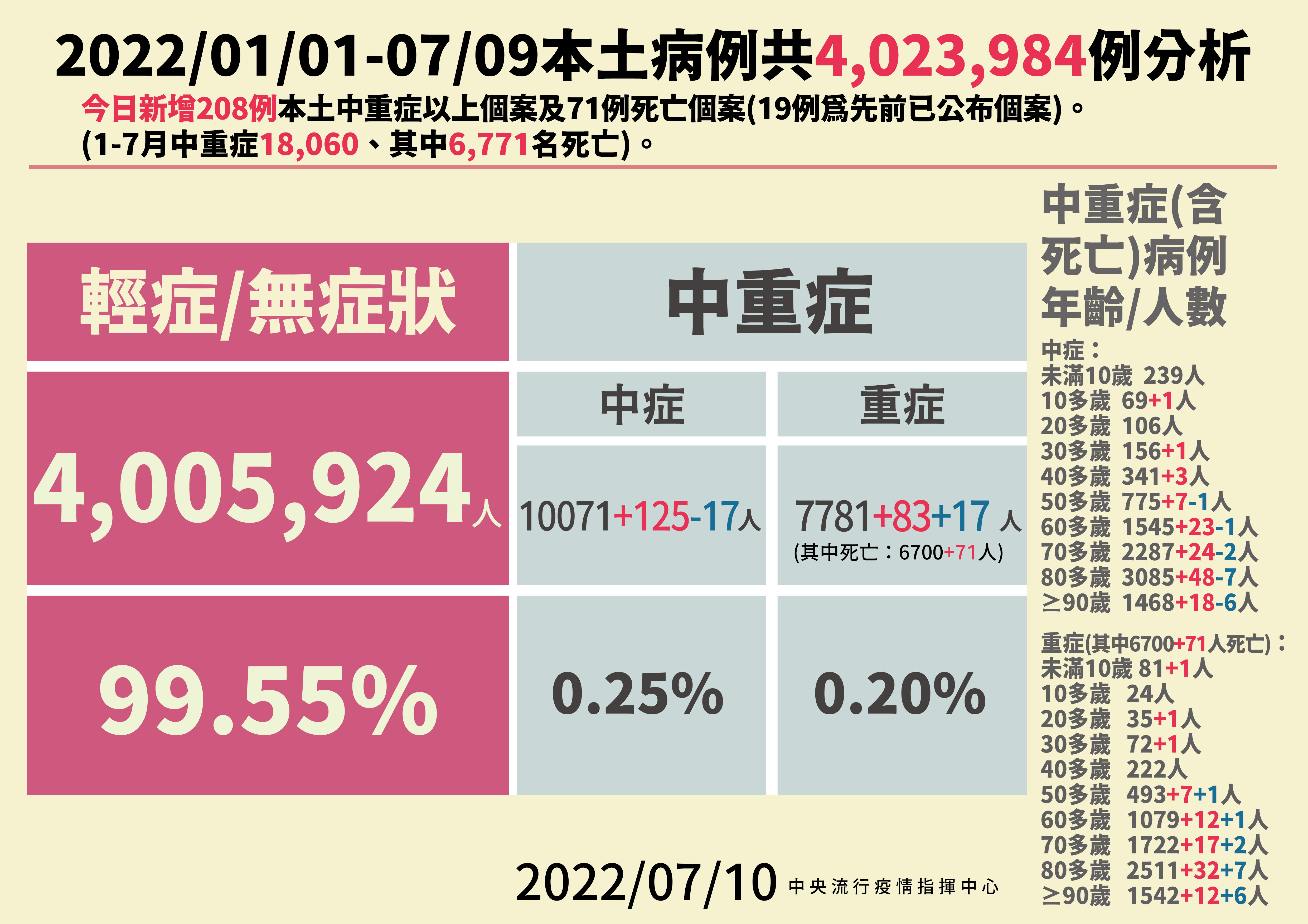 ▲▼7/10今年以來本土病例分析。（圖／指揮中心提供）