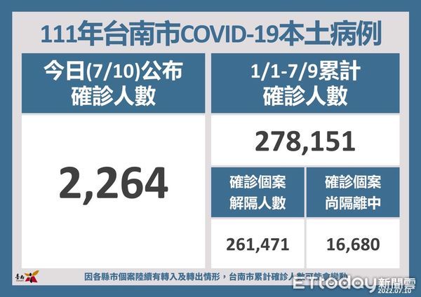 ▲台南市10日新增2264名COVID-19本土個案，台南市Novavax COVID-19疫苗9日已開始接種。（圖／記者林悅翻攝，下同）