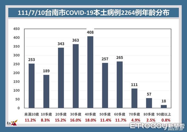 ▲台南市10日新增2264名COVID-19本土個案，台南市Novavax COVID-19疫苗9日已開始接種。（圖／記者林悅翻攝，下同）