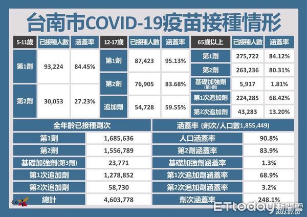 ▲台南市10日新增2264名COVID-19本土個案，台南市Novavax COVID-19疫苗9日已開始接種。（圖／記者林悅翻攝，下同）