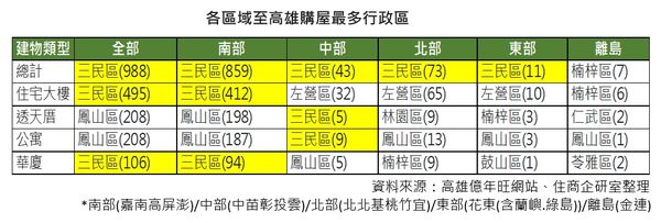 ▲▼高雄,買盤,在地,住商機構,大家房屋,台灣房屋,三民,鳳山。（圖／住商機構提供）