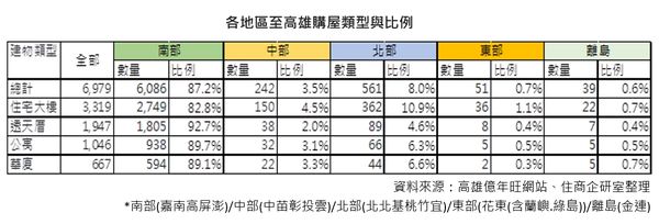 ▲▼高雄,買盤,在地,住商機構,大家房屋,台灣房屋,三民,鳳山。（圖／住商機構提供）