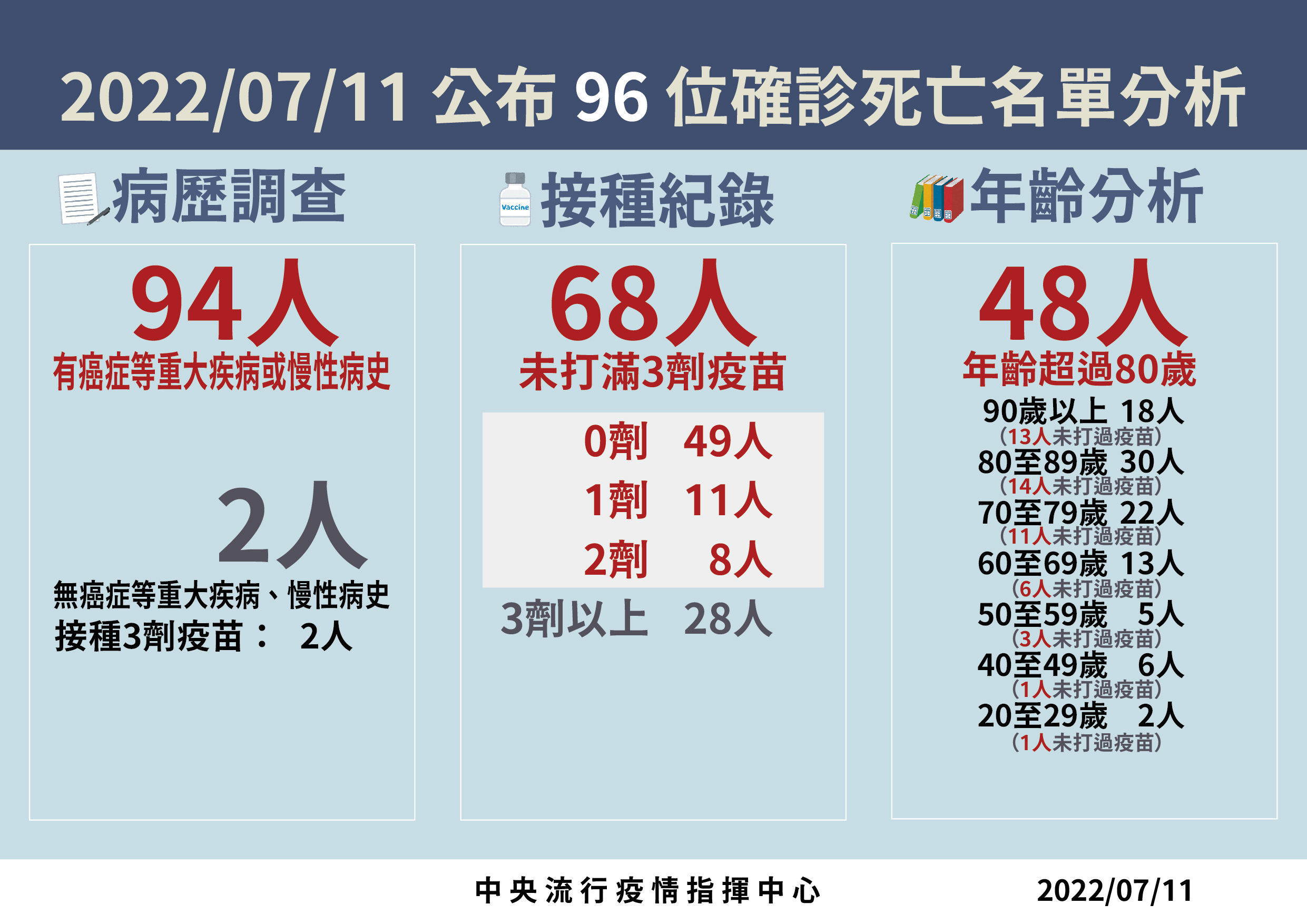 ▲▼7/11死亡病例分析。（圖／指揮中心提供）