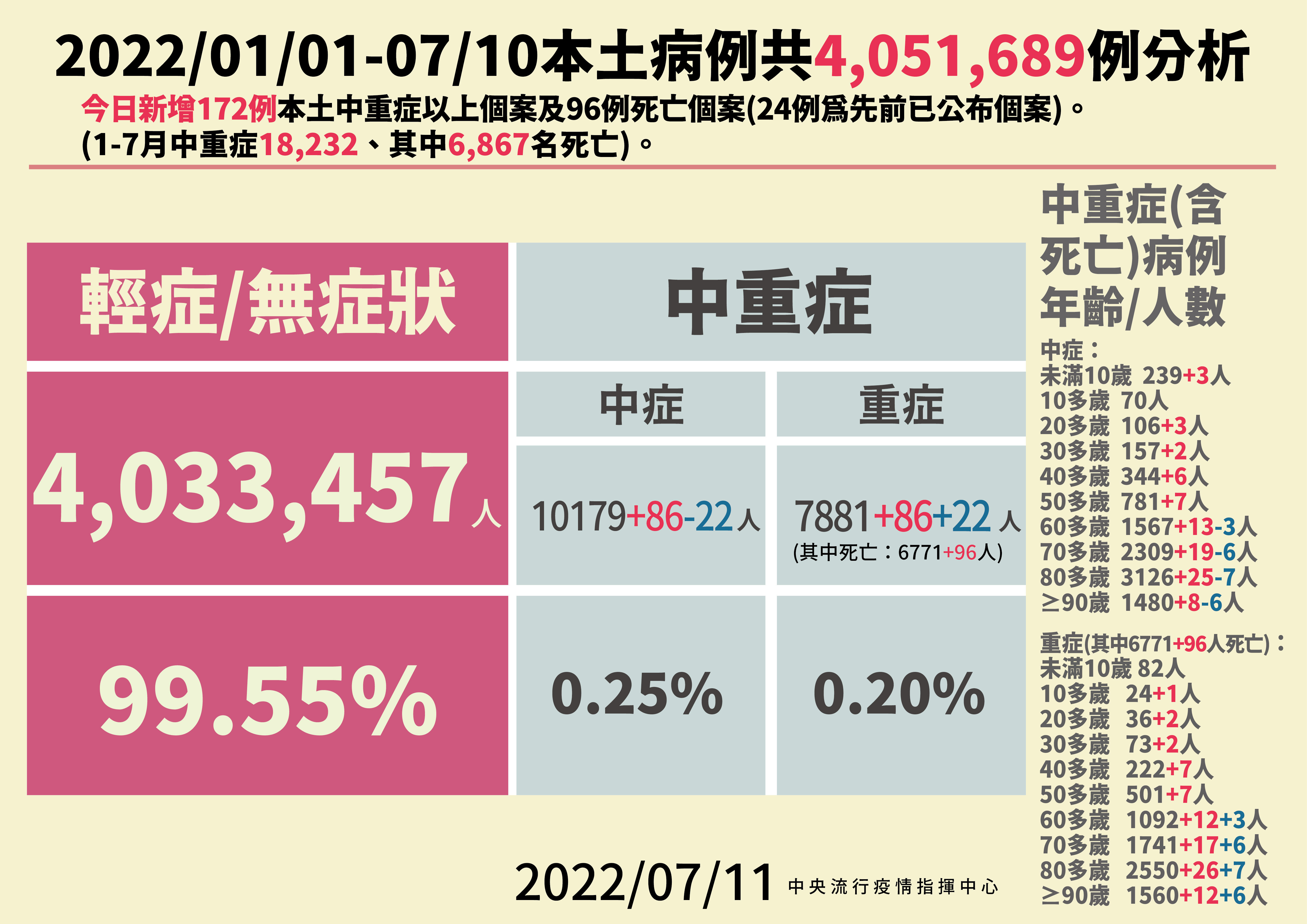 ▲▼7/11今年以來本土病例分析。（圖／指揮中心提供）