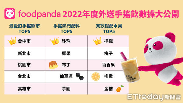 ▲▼foodapanda公布2022年外送最夯手搖飲。（圖／foodapanda提供）