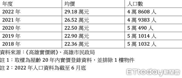 ▲▼高雄,新興區,市中心,在地人,屋齡,信義房屋,大家房屋,人口密度,生活機能。（圖／記者陳建宇攝）