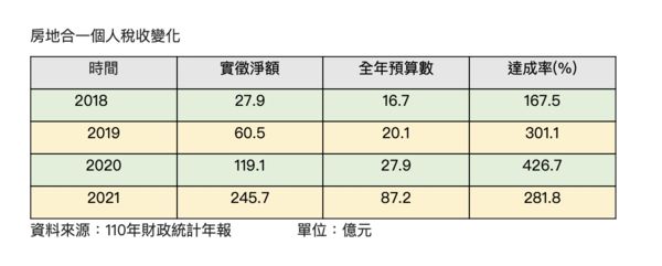 ▲▼。（圖／信義房屋提供）