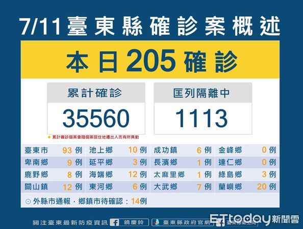 ▲台東今日+205。（圖／記者楊漢聲翻攝）