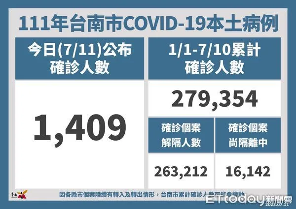 ▲台南市11日新增1409名COVID-19本土個案，確診病例人數少於2000名，當日將暫停召開台南市COVID-19防疫記者會。（圖／記者林悅翻攝，下同）