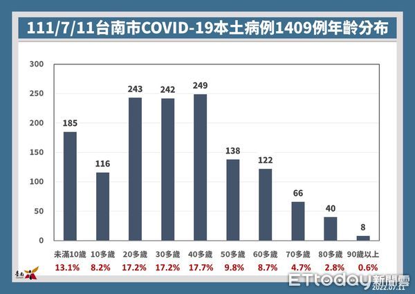 ▲台南市11日新增1409名COVID-19本土個案，確診病例人數少於2000名，當日將暫停召開台南市COVID-19防疫記者會。（圖／記者林悅翻攝，下同）