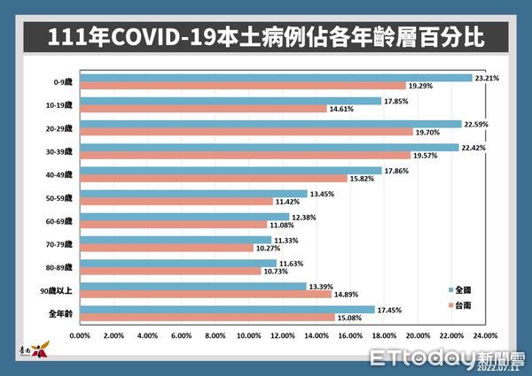 ▲台南市11日新增1409名COVID-19本土個案，確診病例人數少於2000名，當日將暫停召開台南市COVID-19防疫記者會。（圖／記者林悅翻攝，下同）