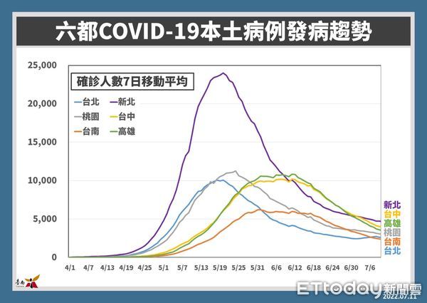 ▲台南市11日新增1409名COVID-19本土個案，確診病例人數少於2000名，當日將暫停召開台南市COVID-19防疫記者會。（圖／記者林悅翻攝，下同）