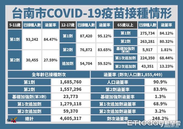 ▲台南市11日新增1409名COVID-19本土個案，確診病例人數少於2000名，當日將暫停召開台南市COVID-19防疫記者會。（圖／記者林悅翻攝，下同）