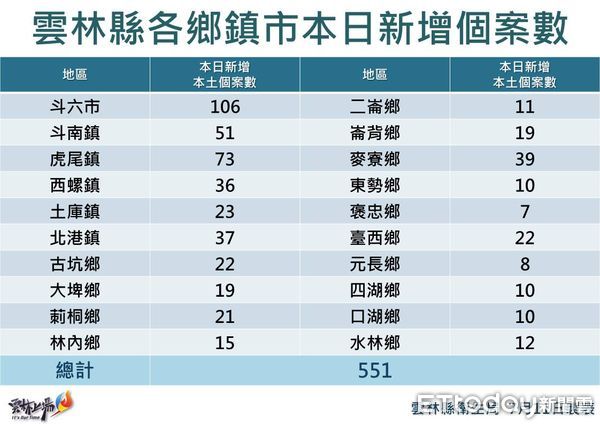 ▲雲林縣政府公布今日確診疫情。（圖／記者蔡佩旻攝）