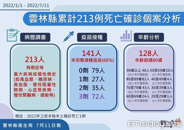 ▲雲林縣政府公布今日確診疫情。（圖／記者蔡佩旻攝）