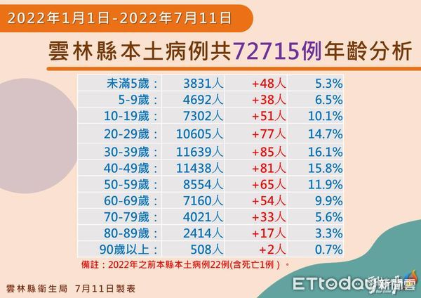 ▲雲林縣政府公布今日確診疫情。（圖／記者蔡佩旻攝）