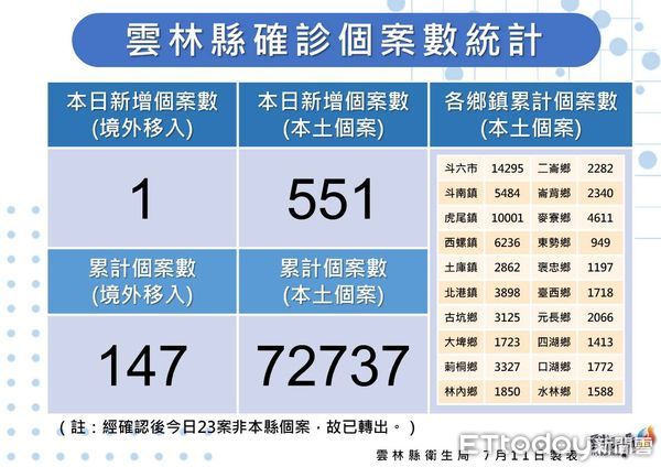 ▲雲林縣政府公布今日確診疫情。（圖／記者蔡佩旻攝）