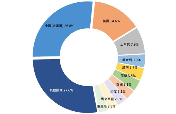 ▲台灣工具機主要出口國家比重。（圖／台灣工具機暨零組件工業同業公會提供）