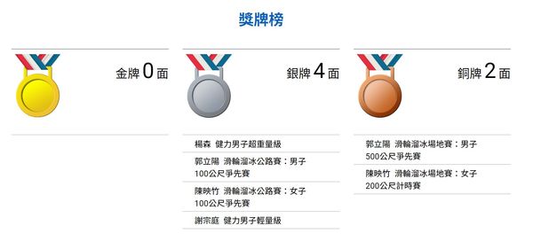 ▲▼中華代表隊世運會累積獎牌數（截至美國時間7月10日）。（圖／取自教育部2022年世界運動會網頁）