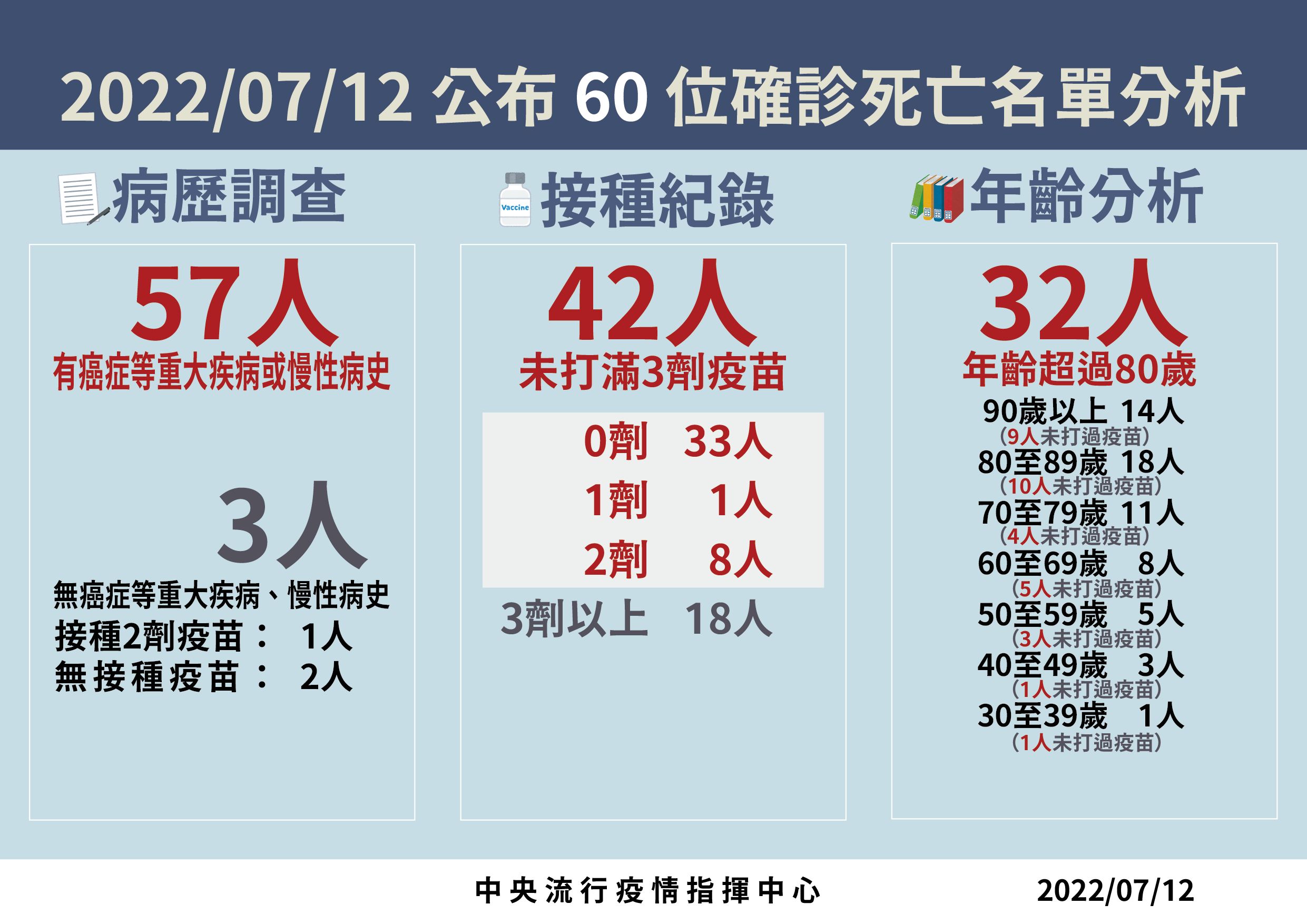 ▲▼7/12本土中重症與確診死亡病例分析。（圖／指揮中心提供）