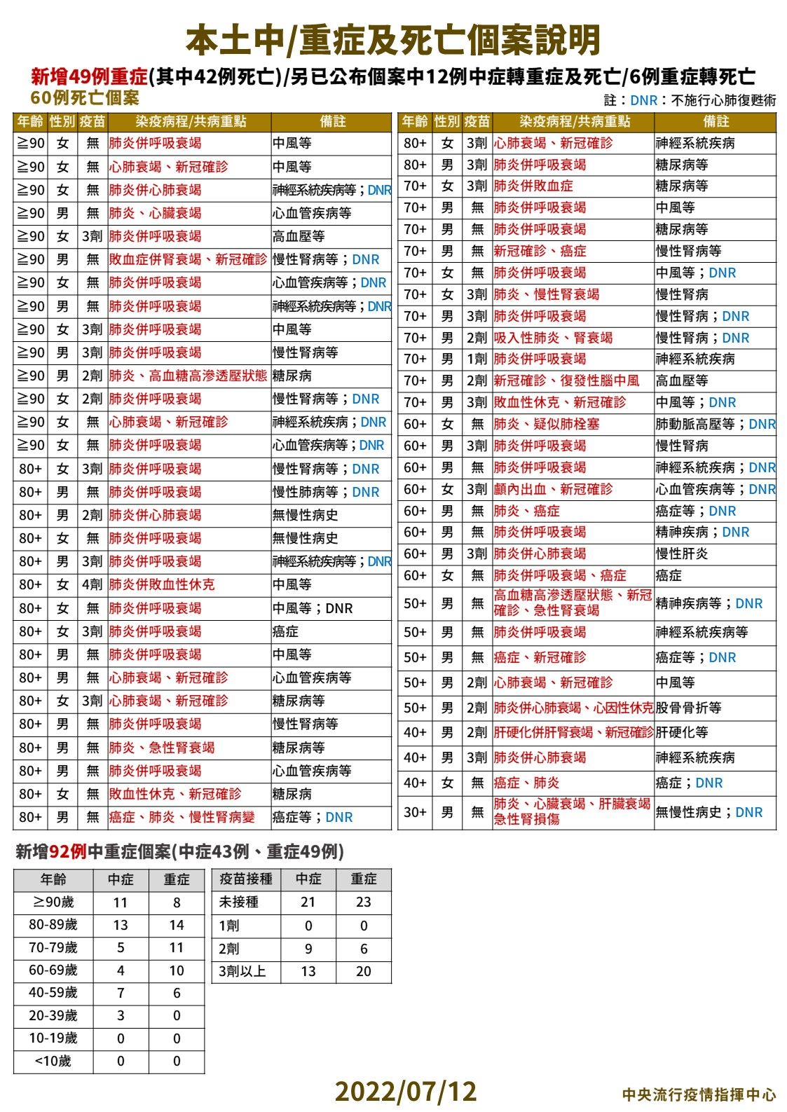 ▲▼7/12本土中重症與確診死亡病例分析。（圖／指揮中心提供）