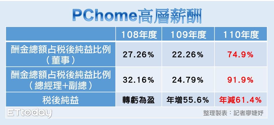 ▲PChome高層薪酬。（圖／記者廖婕妤製表）