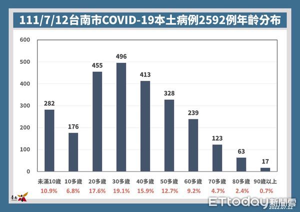 ▲台南市副市長趙卿惠代市長黃偉哲率衛生局長許以霖，向市民說明目前疫情狀況、疫苗接種情形、長新冠門診設置及接送入境親友防疫措施宣導。（圖／記者林悅翻攝，下同）