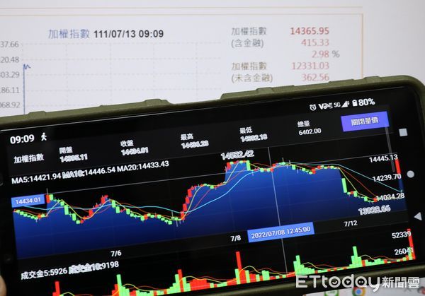 ▲國安基金13日決議進場，台北股市走勢轉強。（資料照／記者屠惠剛攝）