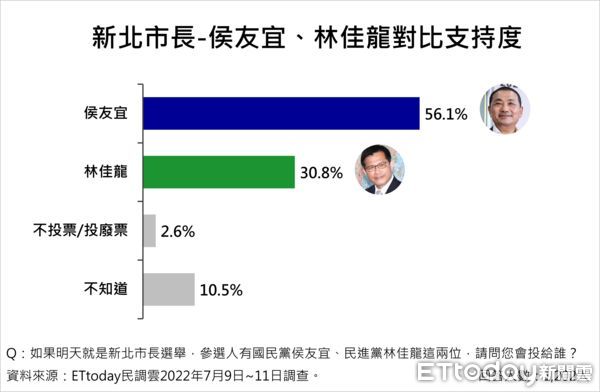 ▲▼2022新北市長人選調查。（圖／《東森新媒體ETtoday》民調中心）