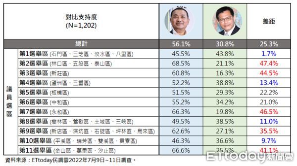 ▲▼2022新北市長人選調查。（圖／《東森新媒體ETtoday》民調中心）