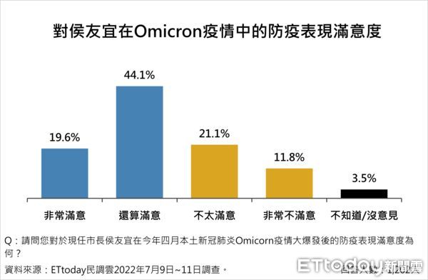 ▲▼2022新北市長人選調查。（圖／《東森新媒體ETtoday》民調中心）