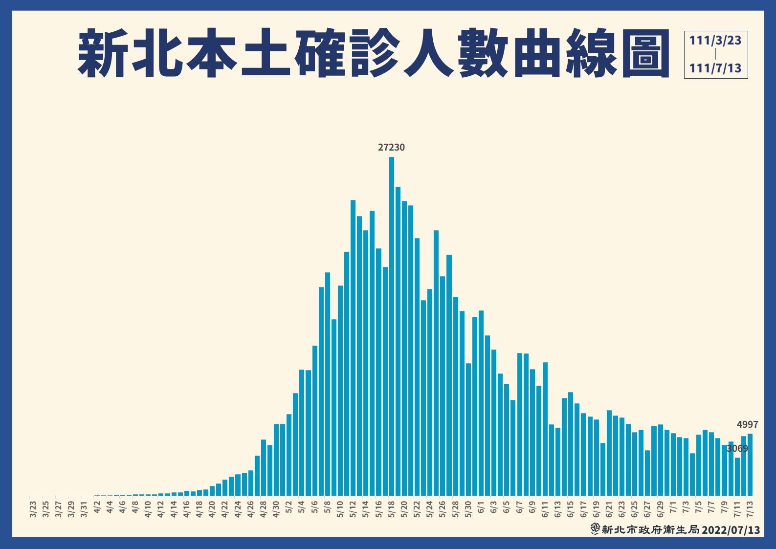 ▲▼新北疫情0713。（圖／新北市府提供）