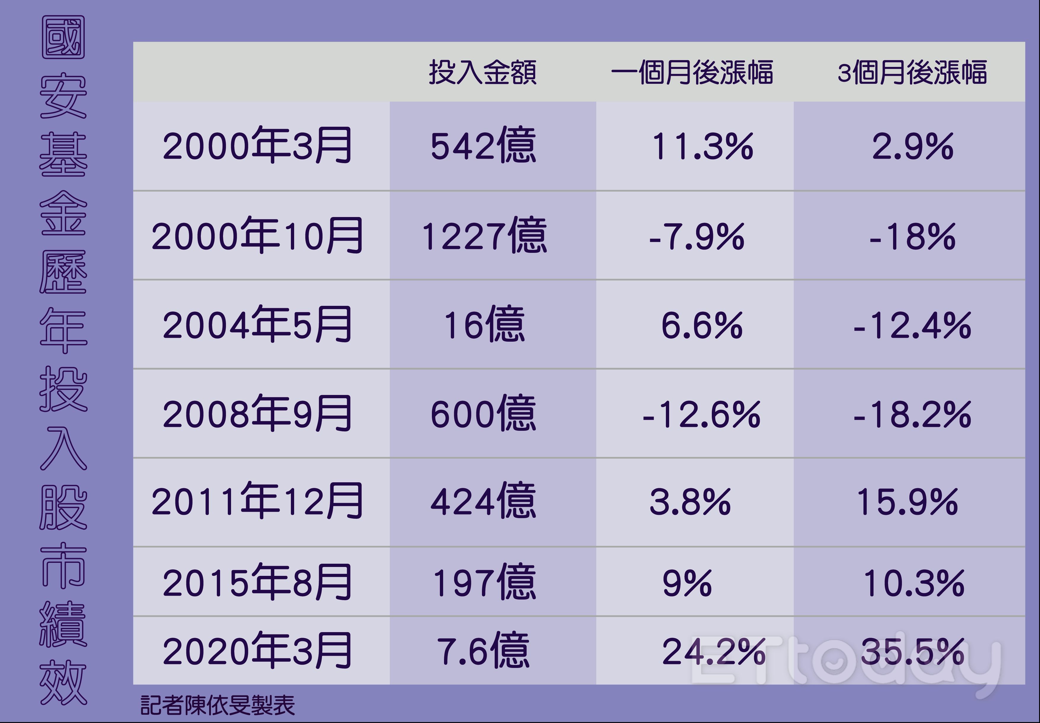 ▲國安基金歷年護盤績效。（圖／記者陳依旻製表）