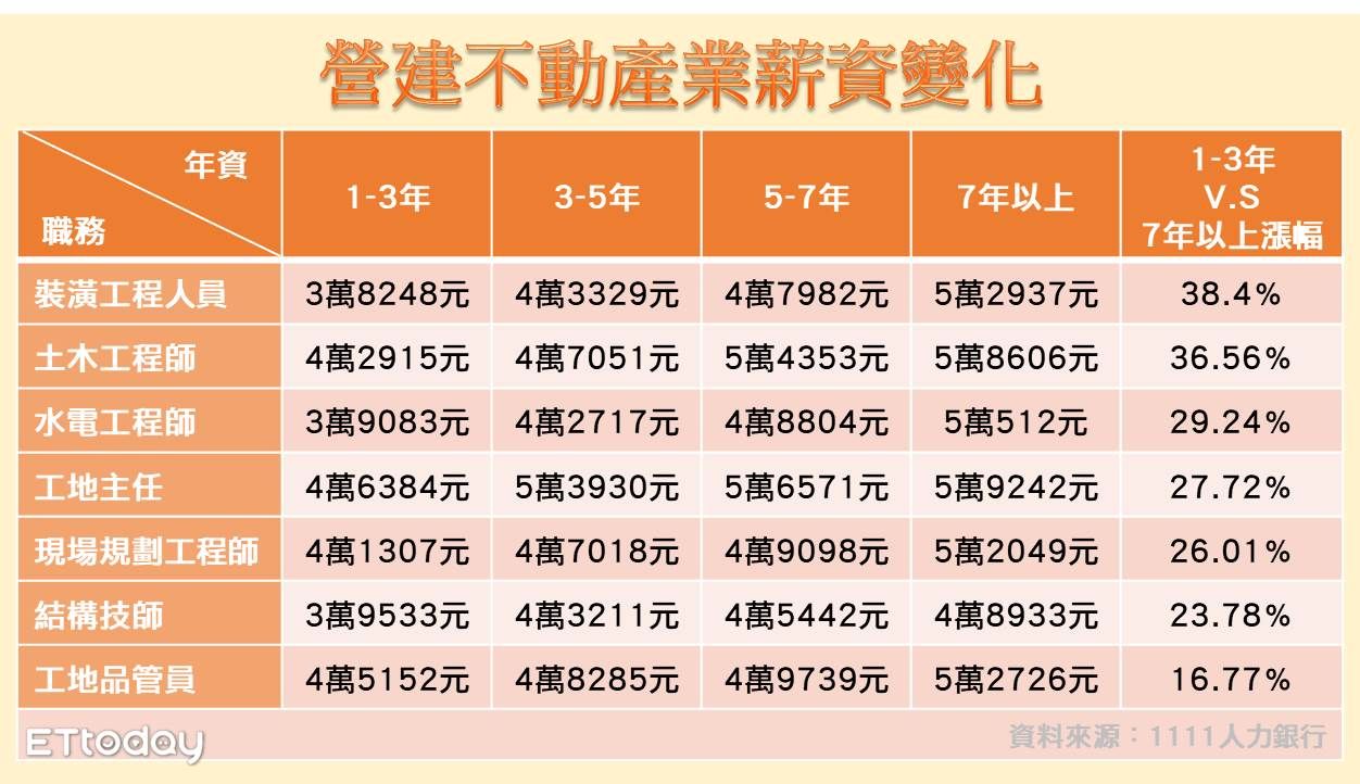 ▲營建不動產業薪資變化。（圖／記者廖婕妤製表）