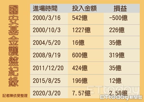 ▲國安基金歷年護盤。（圖／記者陳依旻製表）