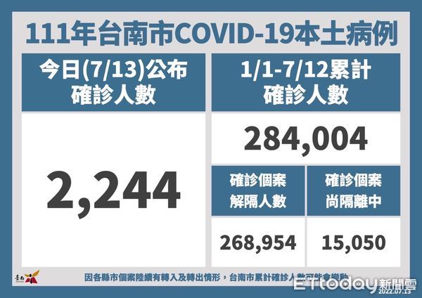 ▲台南市13日新增2244名COVID-19本土個案，台南市7家醫院提供長新冠門住診整合醫療服務。（圖／記者林悅翻攝，下同）