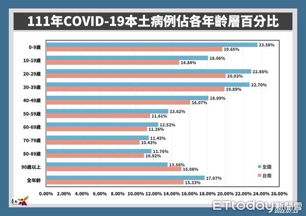 ▲台南市13日新增2244名COVID-19本土個案，台南市7家醫院提供長新冠門住診整合醫療服務。（圖／記者林悅翻攝，下同）