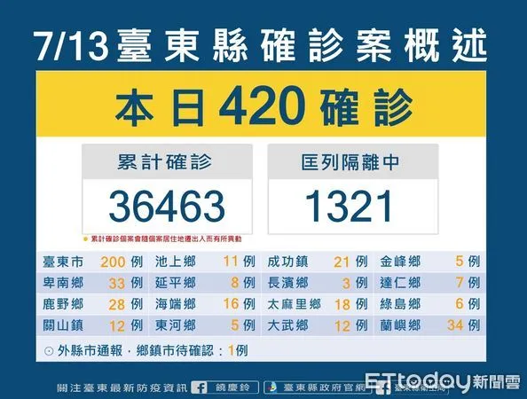 ▲台東今日+420。（圖／記者楊漢聲翻攝）